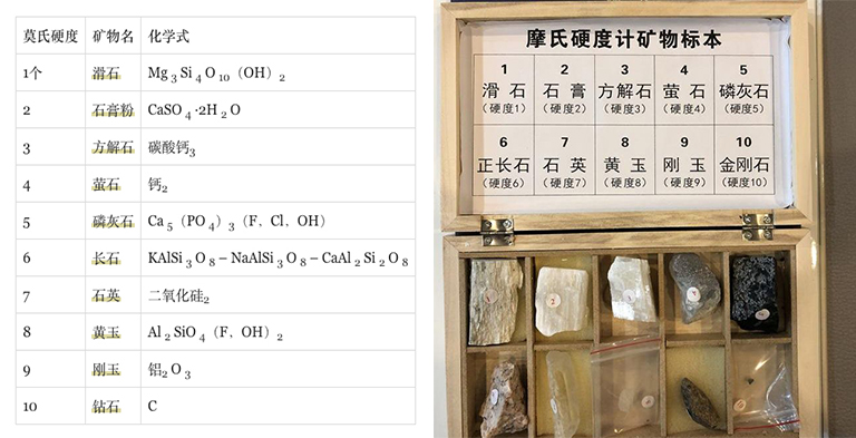 测量矿物硬度的相对标度-莫氏硬度量表