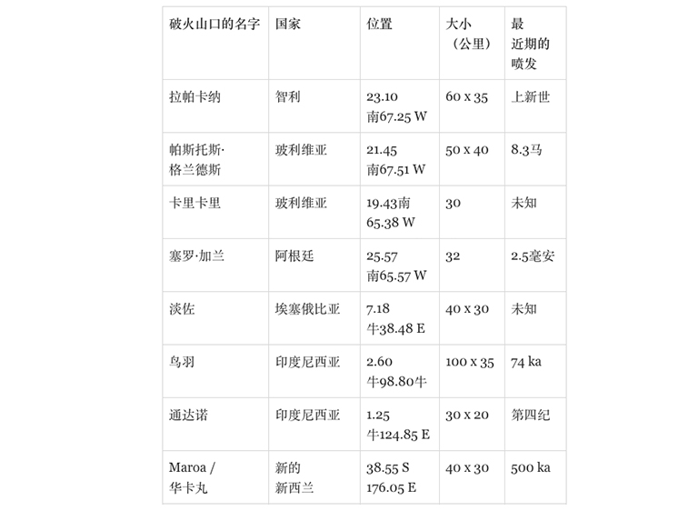 世界上大的火山口列表