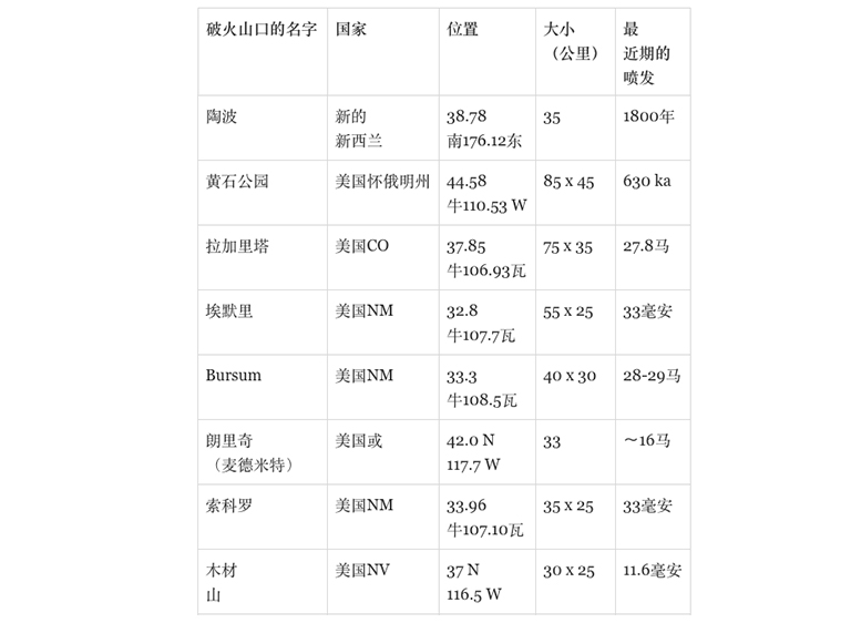 世界上大的火山口列表