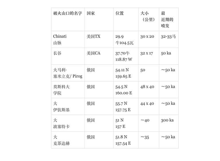 世界上大的火山口列表